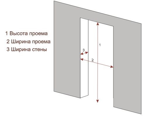 Как определить высоту дверного полотна